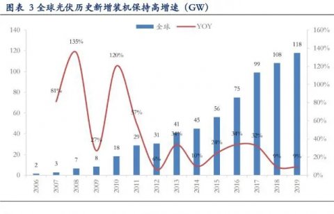 海外光伏需求數(shù)據(jù)不弱，好于市場預(yù)期